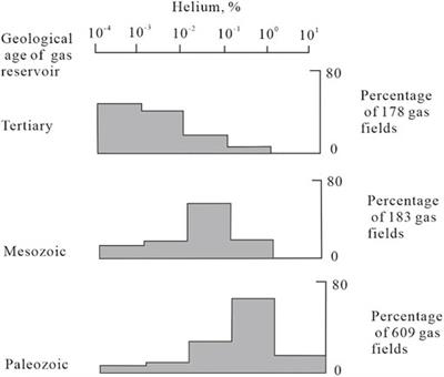 Genetic Types, Distribution Patterns and Enrichment Mechanisms of Helium in China’s Petroliferous Basins